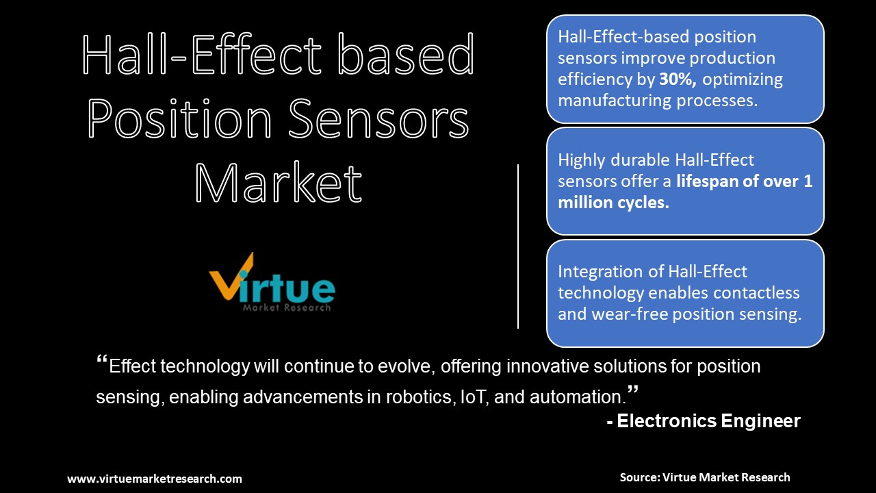 Global Hall-Effect based Position Sensors Market